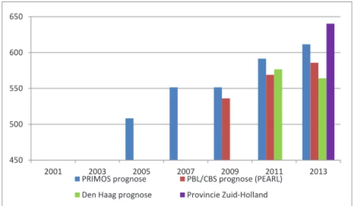 Figuur 3  Inwonertal van Den Haag in 2040, volgens vier prognoses naar publicatiejaar (cijfers x  1000)