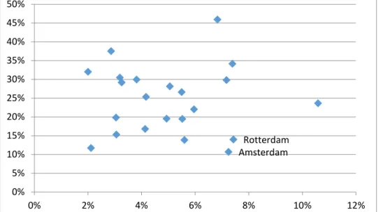 Figure 3:   The association between the development of wage inequality (y-axis) and  the development of segregation (x-axis) in 22 Dutch urban regions, (2001-2012 