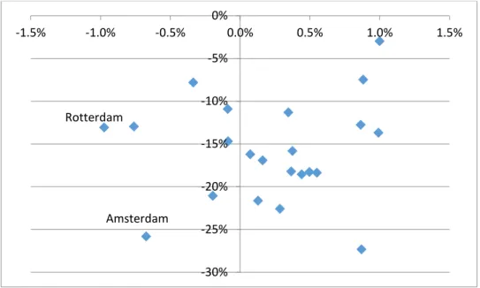 Figure 6:  The association between the growth in share of unemployed (x-axis) and  change in segregation of unemployed (y-axis) in 22 Dutch urban regions, 1999-2012  (correlation 0.12, r square -0.015)  