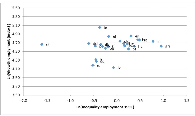 Figure 8: Interregional inequality of jobs 1991 vs. national growth of jobs 1991-2012 