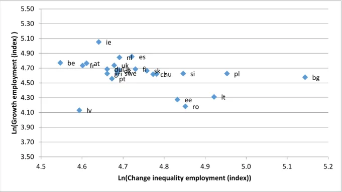 Figure 9:  Change interregional inequality of jobs 1991-2012 vs national growth of  jobs 1991-2012 