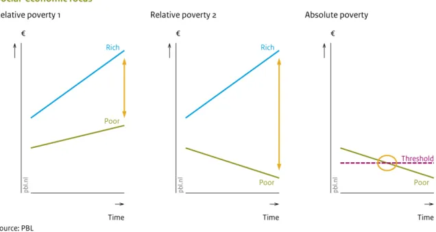 Figure 10 clearly shows the differences in focus: in situation 1 and 2 the emphasis is on  relative poverty, in 3 on absolute poverty