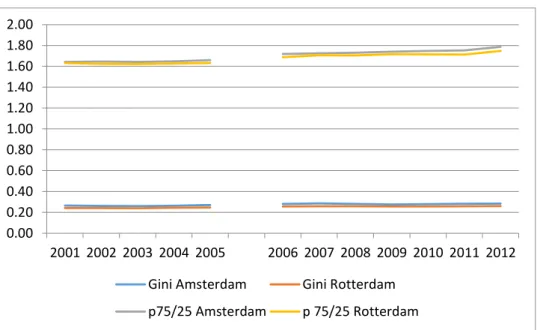 Figure 1:   Development of the Gini coefficient and the 75 th /25 th  percentile ratio of  wages in Amsterdam and Rotterdam (urban regions) 9   