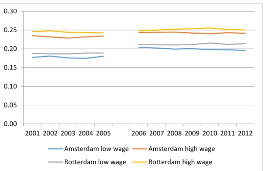 Figure 2:   Development of the dissimilarity index for wages in Amsterdam and  Rotterdam (urban regions) 