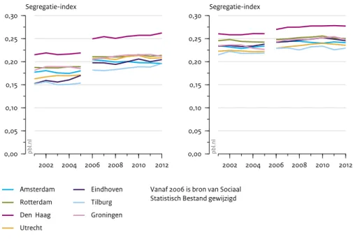 Figuur 4.5 laat zien hoe de segregatie in de zeven stadsgewesten van de hoog- en  laagbetaalde inwoners zich tussen 2001 en 2012 heeft ontwikkeld