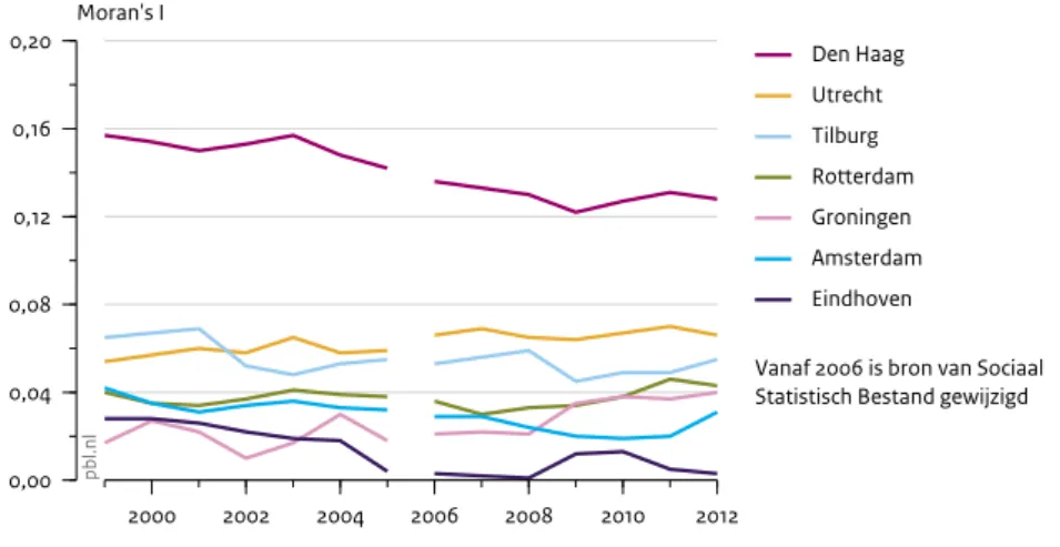 Figuur 5.8 2000 2002 2004 2006 2008 2010 20120,000,040,080,120,160,20Moran's I
