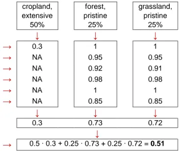Figure 8.1 Integration of the different MSA values in a hypothetical 0.5 o  by 0.5 o  grid cell located in the IMAGE biome ‘tropical forest’