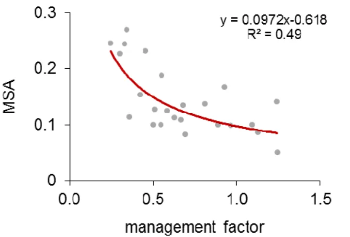 Figure  A1  Relationship  between  MSA  for  cropland  and  management  factor  (R 2   =  0.49)
