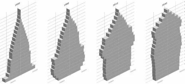 Figuur 1 Van piramide naar stolp: leeftijdsopbouw Nederlandse bevolking. Links mannen, rechts vrouwen