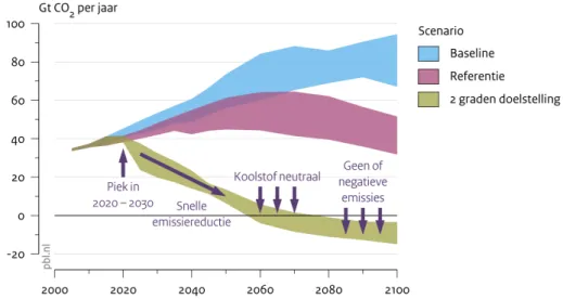 Figuur 3: Scenario’s die voldoen aan het 2 graden doel in vergelijking met scenario’s zonder  klimaatbeleid (baseline) en gebaseerd op de nationale beloften voor 2020 emissies in het  kader van het zo genaamde Kopenhagen akkoord