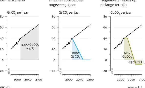 Figuur 1 illustreert hoe beperkt de schattingen van het koolstofbudget zijn. Wanneer de  emissies van het belangrijkste broeikasgas, koolstofdioxide (CO 2 ), door blijven groeien zoals  in het verleden, dan stoten we wereldwijd in de komende eeuw naar scha