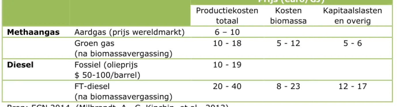 Tabel 3.2. Indicatie mogelijk haalbare productiekosten methaangas en diesel (grootschalig)   Prijs (euro/GJ) 