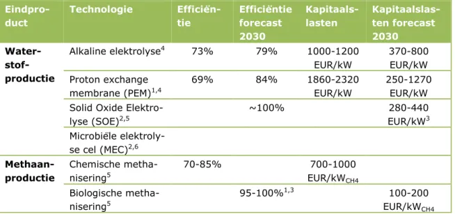 Tabel 4.1 Overzicht technologische ontwikkelingen   Eindpro-duct  Technologie  Efficiën-tie  Efficiëntie forecast  2030  Kapitaals-lasten  Kapitaalslas-ten forecast 2030   Water- stof-productie  Alkaline elektrolyse 4  73%  79%  1000-1200 EUR/kW  370-800 E