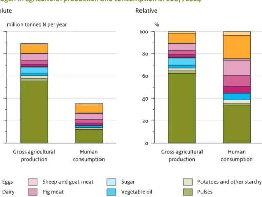 1 Tg = 1 million tonnes. This figure includes the direct N r emissions from agricultural activities (see Leip et al.,2014, Figure 3) plus N r emissions from energy linked to food production.