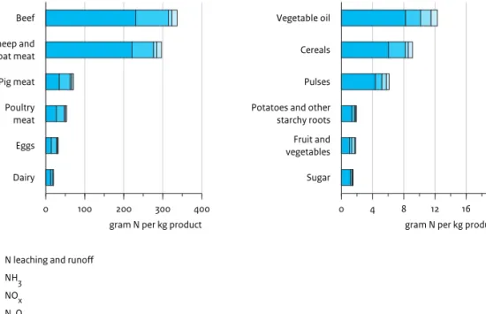 Figure 2.7 shows the nitrogen use efficiency (NUE) of the twelve main food commodity groups as calculated using the CAPRI model