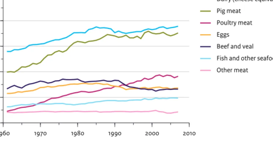 Figure 3.1 Per-capita consumption of meat, eggs and dairy in the EU-27 since 1961. Source: Westhoek et al