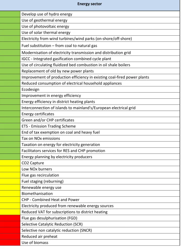 Table 2: List of measures offering clear cobenefit (green), trade-off (red), or uncertain  (yellow) outcome for air quality and climate mitigation in the Energy  Sector 