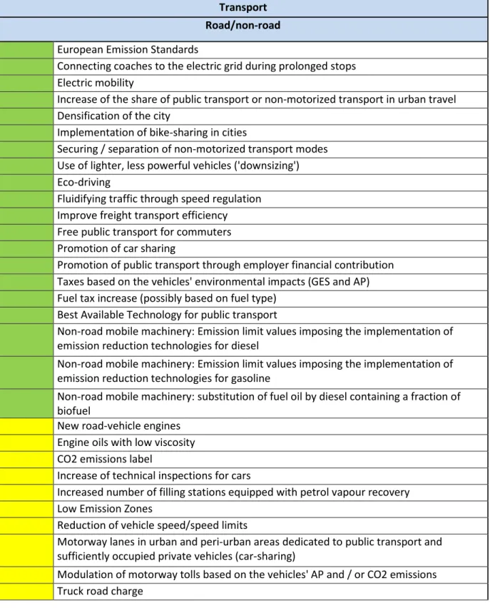 Table 3: List of measures offering clear cobenefit (green), trade-off (red), or uncertain  (yellow) outcome for air quality and climate mitigation in the Transport  Sector 