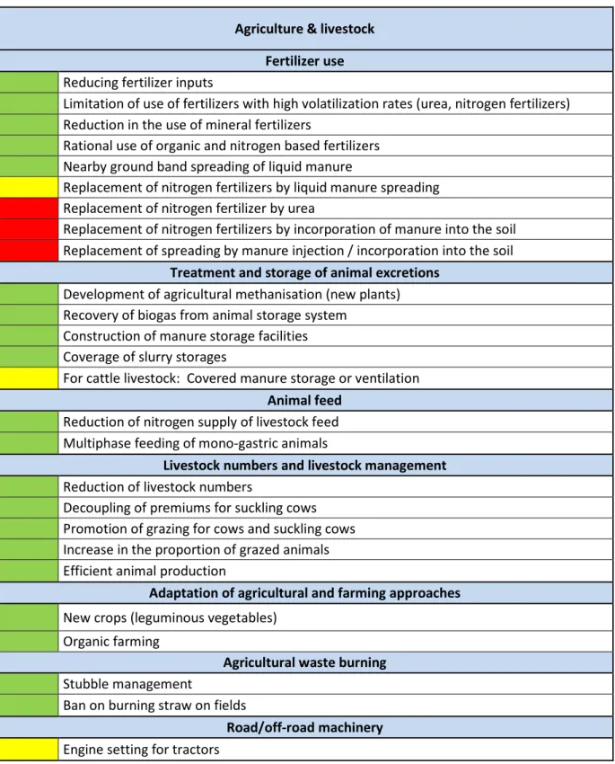 Table 4: List of measures offering clear cobenefit (green), trade-off (red), or uncertain  (yellow) outcome for air quality and climate mitigation in the Agriculture  Sector 