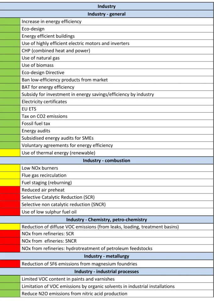 Table 5: List of measures offering clear cobenefit (green), trade-off (red), or uncertain  (yellow) outcome for air quality and climate mitigation in the Industry  Sector 