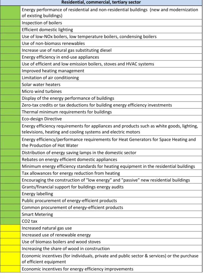 Table 6: List of measures offering clear cobenefit (green), trade-off (red), or uncertain  (yellow) outcome for air quality and climate mitigation in the Residential  Sector 