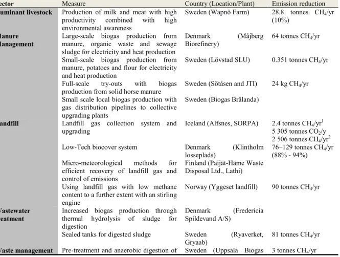 Table 8: Measures to reduce methane presented in the Nordic best practise catalogue  (Norden, 2014)