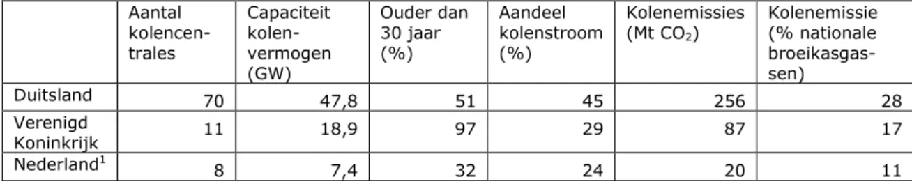 Tabel 1. Kerngegevens Duitsland, Nederland en het Verenigd Koninkrijk over ko- ko-lenstook in 2014  Aantal   kolencen-trales  Capaciteit  kolen-vermogen  (GW)  Ouder dan 30 jaar (%)  Aandeel  kolenstroom (%)  Kolenemissies (Mt CO2)  Kolenemissie (% nationa