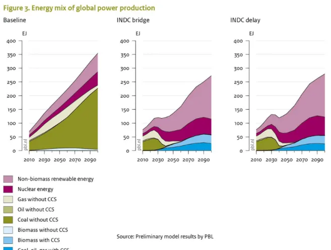 Figure 3 shows the energy mix in the power sector, for both the baseline and the two  mitigation scenarios