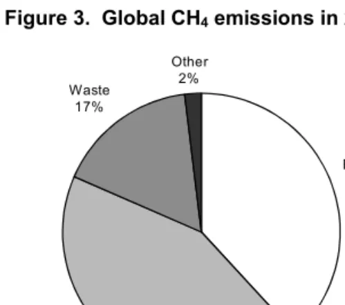 Figure 3.  Global CH 4  emissions in 2010 
