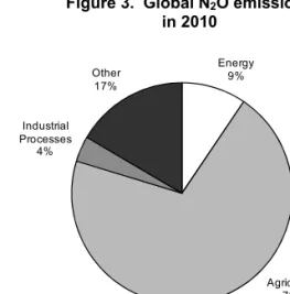 Figure 3.  Global N 2 O emissions   in 2010 