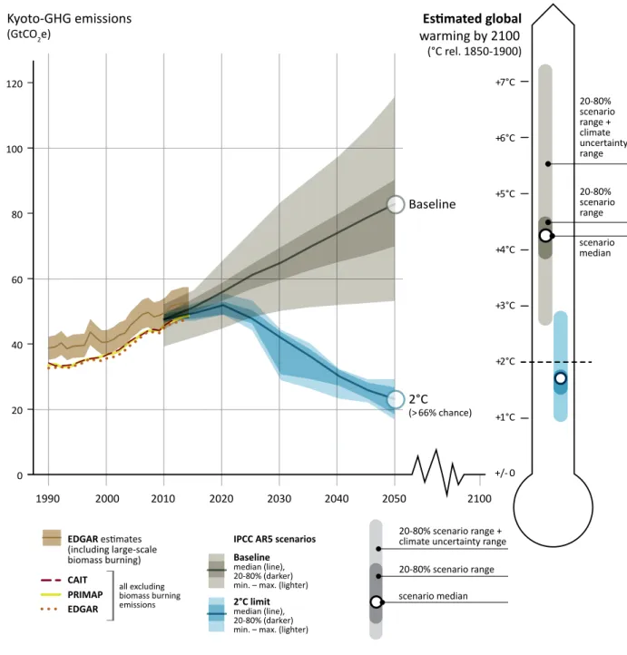 Figure ES1: Historical greenhouse (GHG) emissions and projections until 2050