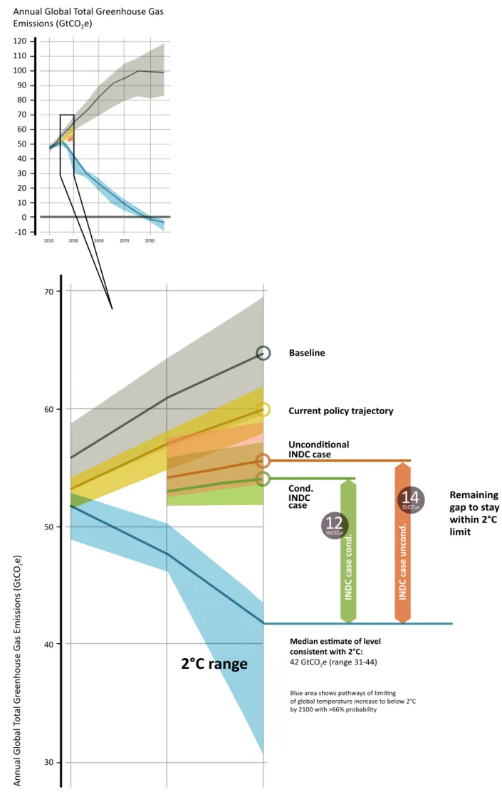 Figure ES2: The emissions gap