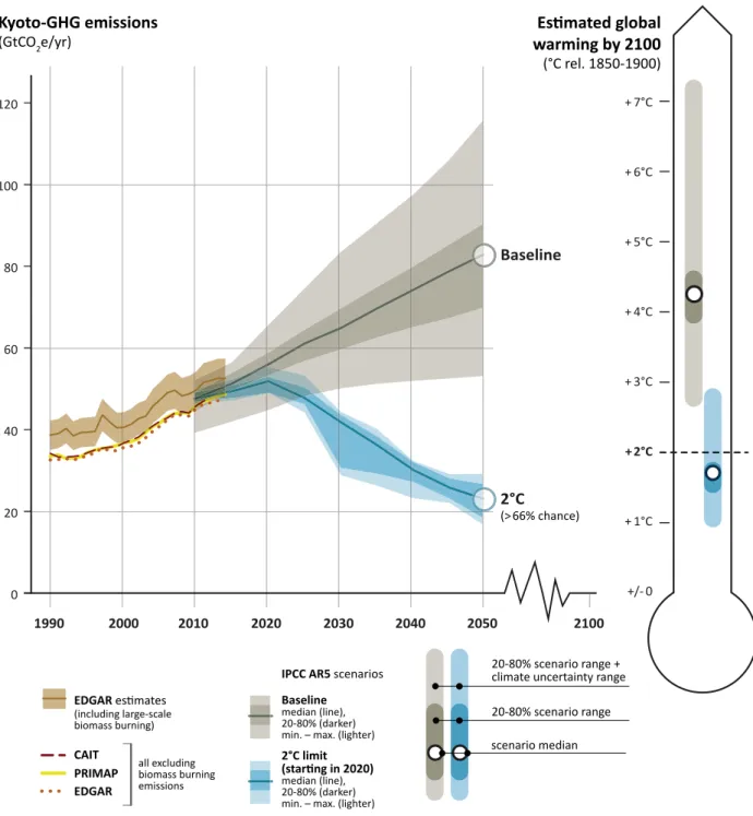 Figure 2.1: Historical greenhouse gas (GHG) emissions and projections until 2050Figure 2.1: Historical greenhouse gas (GHG) emissions and projecti ons unti l 2050