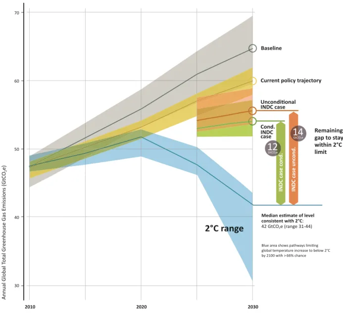 Figure 3.2: Global greenhouse gas emissions under diﬀ erent scenarios and the emissions gap in 2030 2010 2020 Baseline20302°C range7060504030