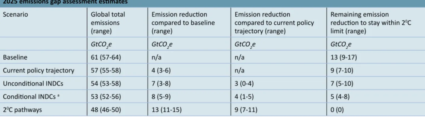 Table 3.2: Global total GHG emissions, emission reductions and distance to the 2 0 C range in 2025 and 2030 under different scenarios  (median and range)