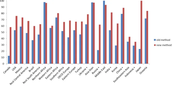 Figure 5 – Revised estimates of the share of land supply already in use  