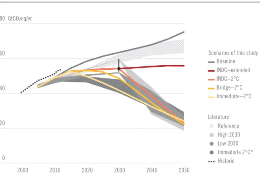 Figure D. Greenhouse gas emissions in the scenarios of this study, compared with literature