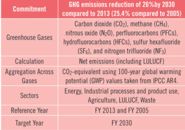 Table  3. Emissions reductions achieved in the EU ICCS  INDC scenario (Mt CO 2  from fossil fuel combustion and  industry) 2010 2030 Electricity 1295 621 Buildings  647 416 Industry 756 676 Transport 1051 936 Other 266 187 Total 4015 2836