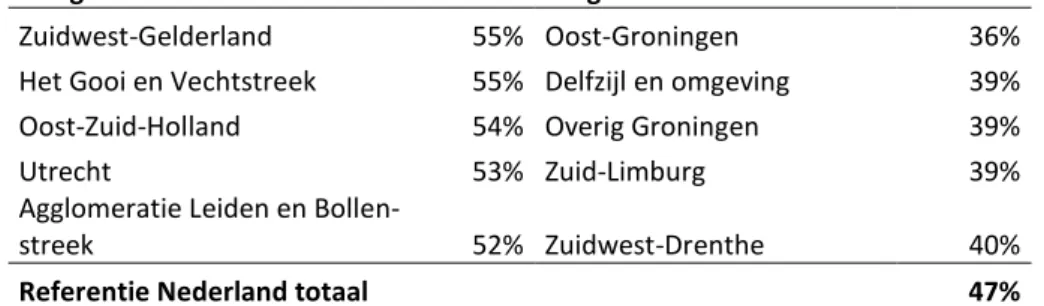 Tabel 2.2 COROP-regio’s met de hoogste en laagste aandelen huishoudens met inkomens  hoger dan 43.000 euro, 2012 