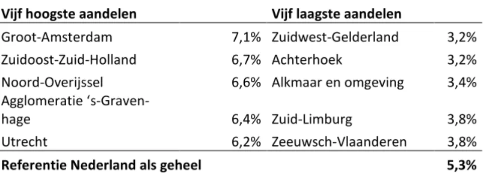 Tabel 2.5 COROP-regio’s met de hoogste en laagste aandelen jongeren met een hoger of  middeninkomen, 2012 