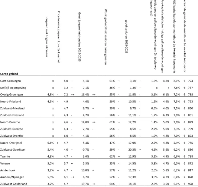 Tabel B.1 Vraag- en aanbodindicatoren geliberaliseerde huursector naar COROP-regio, 2012 