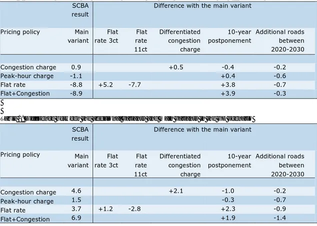 Table 3: Difference between the additional variants and main variants under the RC scenario  SCBA 