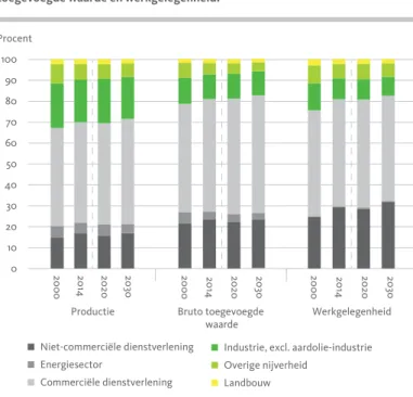 Figuur 2.2 Aandelen van de verschillende sectoren in de productie,  toegevoegde waarde en werkgelegenheid