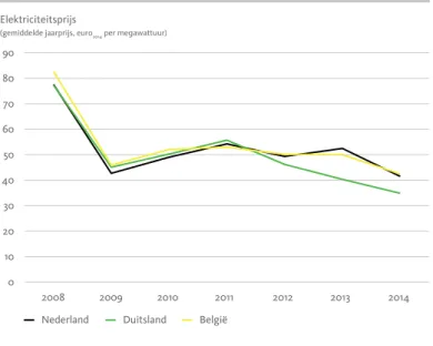 Figuur 2.6 Groothandelsprijzen elektriciteit Nederland, Duitsland en België  2008 - 2014