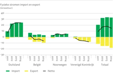 Figuur 2.7 Import en export van elektriciteit tussen Nederland en omliggende  landen in de periode 2011-2014.