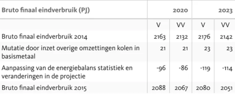 Tabel 3.b. Mutaties in bruto finaal eindverbruik tussen NEV 2014 en NEV 2015.