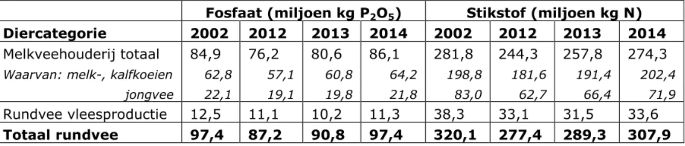 Tabel 3.1 Fosfaat-en stikstofexcretie rundveehouderij Nederland in miljoen kilo fosfaat en  stikstof 