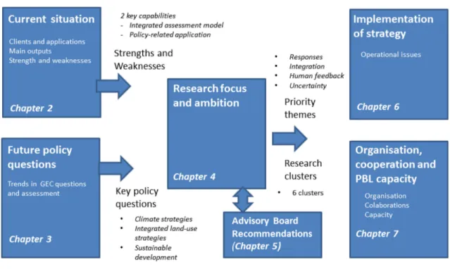 Figure 1.1 Structure of the Report 