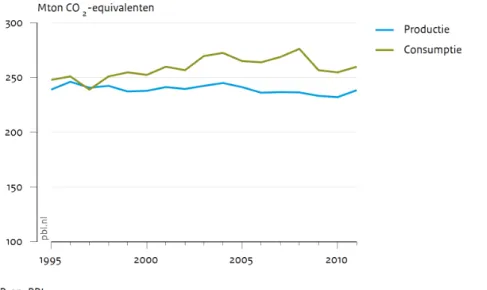 Figuur 2.1 Broeikasgasemissies (CO 2 , CH 4  en N 2 O) in Nederland vanuit een consumptie- en  productieperspectief