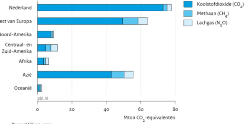 Figuur 2.6 laat zien dat ongeveer 25 procent van het import deel van de koolstof- koolstof-voetafdruk broeikasgasemissies in de regio ‘Rest van de Wereld’ betreft